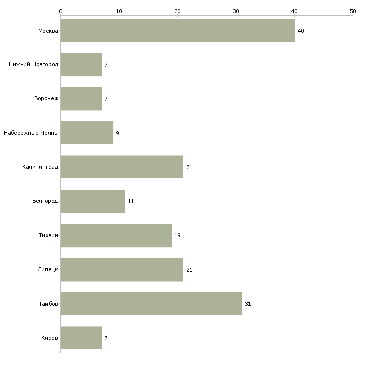 Найти работу слесарь сборщик на заводе вахта-Число вакансий «слесарь сборщик на заводе вахта» на сайте в городах Росcии