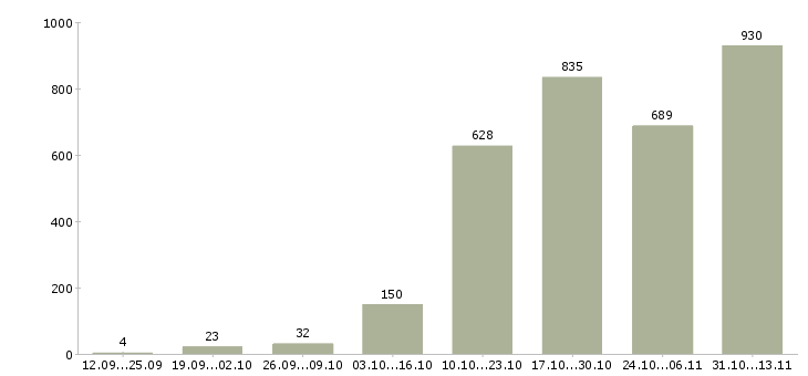 Работа «сотрудник на прием входящих звонков»-Число вакансий «сотрудник на прием входящих звонков» на сайте за 2 месяца