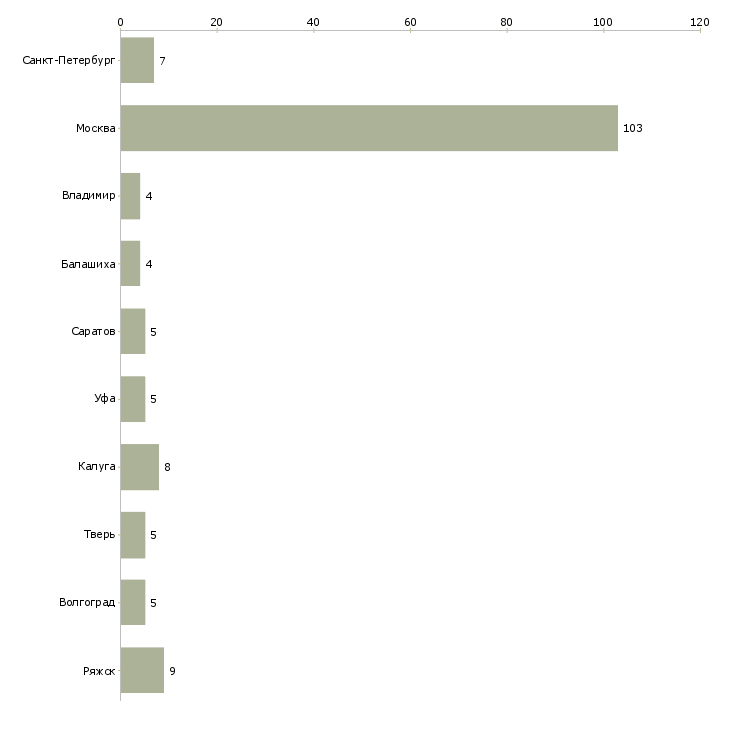 Найти работу сотрудник на чистку овощей-Число вакансий «сотрудник на чистку овощей» на сайте в городах Росcии