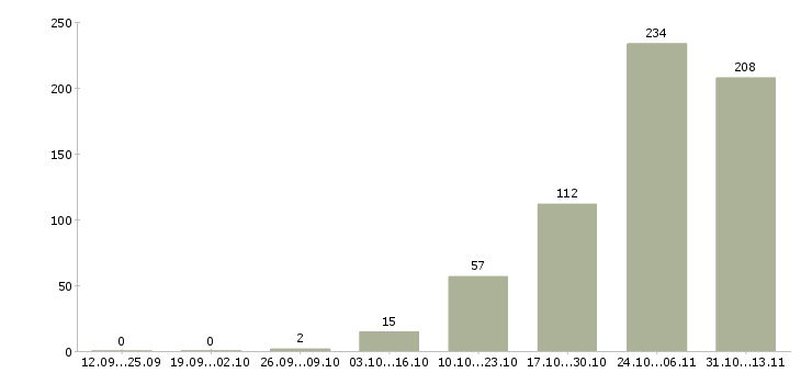 Работа «сотрудник на чистку овощей»-Число вакансий «сотрудник на чистку овощей» на сайте за 2 месяца