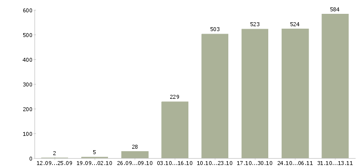 Работа «сотрудники по продвижению бренда»-Число вакансий «сотрудники по продвижению бренда» на сайте за 2 месяца