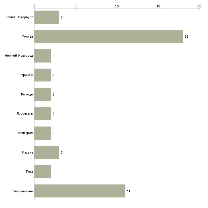 Найти работу специалист по подбору персонала онлайн-Число вакансий «специалист по подбору персонала онлайн» на сайте в городах Росcии