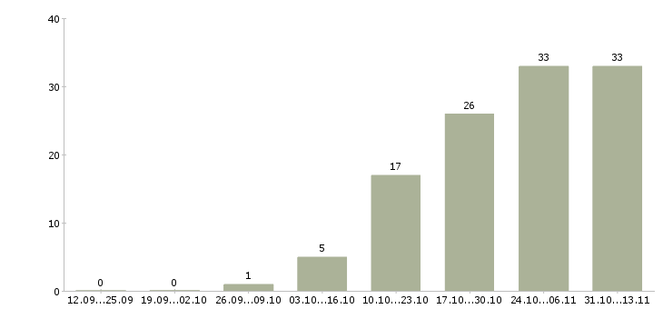 Работа «специалист по подбору персонала онлайн»-Число вакансий «специалист по подбору персонала онлайн» на сайте за 2 месяца