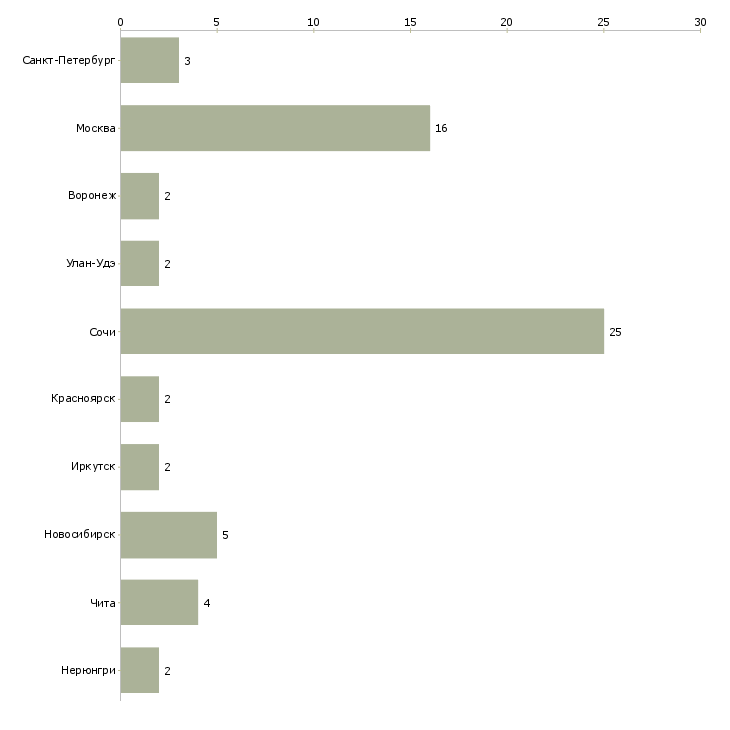 Найти работу специалист по привлечению инвесторов-Число вакансий «специалист по привлечению инвесторов» на сайте в городах Росcии