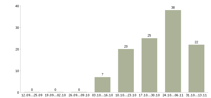 Работа «специалист по привлечению инвесторов»-Число вакансий «специалист по привлечению инвесторов» на сайте за 2 месяца