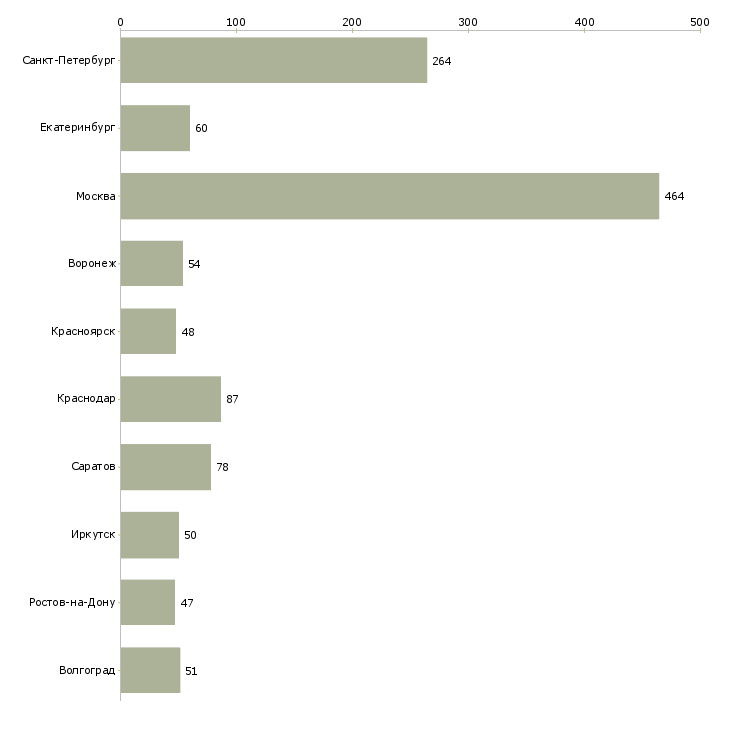 Найти работу специалист по продажам интернет услуг-Число вакансий «специалист по продажам интернет услуг» на сайте в городах Росcии
