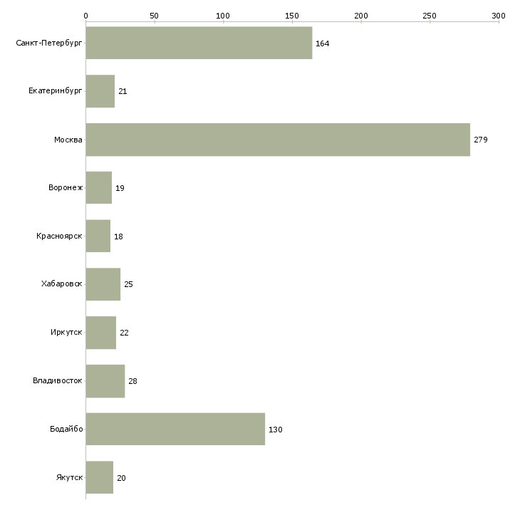 Найти работу специалист по продажам операторам связи-Число вакансий «специалист по продажам операторам связи» на сайте в городах Росcии