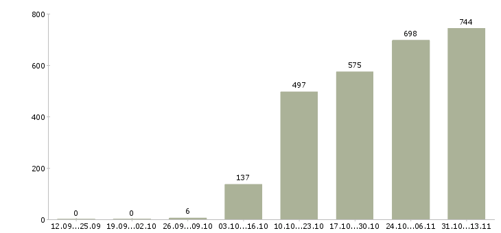 Работа «специалист по продажам операторам связи»-Число вакансий «специалист по продажам операторам связи» на сайте за 2 месяца