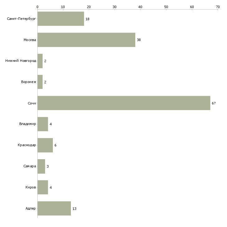 Найти работу специалист по продажам элитной недвижимости-Число вакансий «специалист по продажам элитной недвижимости» на сайте в городах Росcии