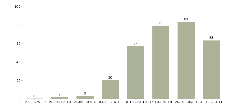 Работа «специалист по продаже запасных частей»-Число вакансий «специалист по продаже запасных частей» на сайте за 2 месяца