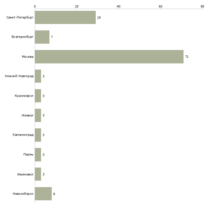 Найти работу специалист по ручному тестированию-Число вакансий «специалист по ручному тестированию» на сайте в городах Росcии