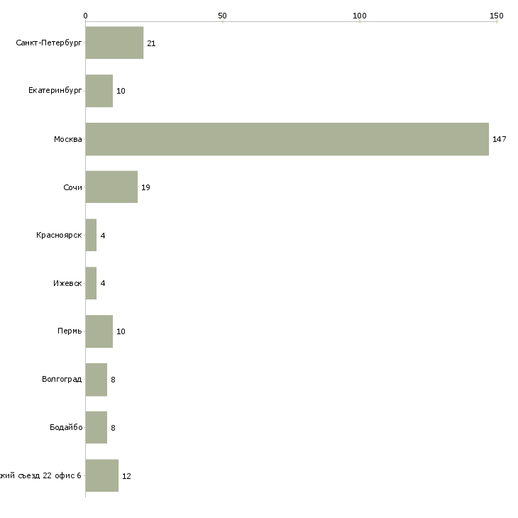 Найти работу специалист поддержки юридических лиц-Число вакансий «специалист поддержки юридических лиц» на сайте в городах Росcии