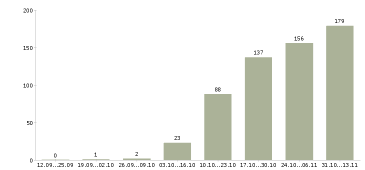 Работа «специалист поддержки юридических лиц»-Число вакансий «специалист поддержки юридических лиц» на сайте за 2 месяца