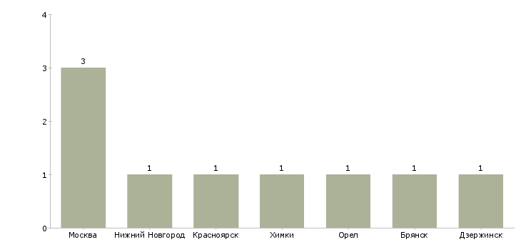 Найти работу специалист управления административного взыскания-Число вакансий «специалист управления административного взыскания» на сайте в городах Росcии