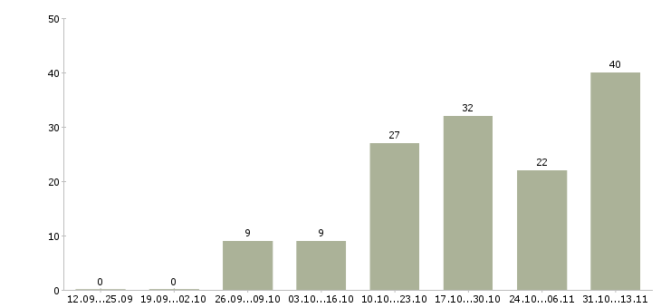 Работа «старший смены на завод»-Число вакансий «старший смены на завод» на сайте за 2 месяца