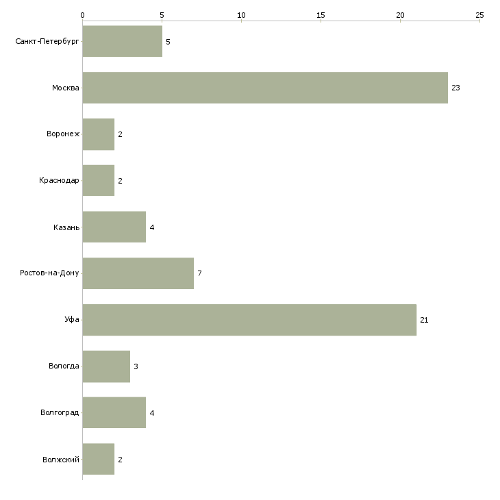 Найти работу торговый представитель по недвижимости-Число вакансий «торговый представитель по недвижимости» на сайте в городах Росcии