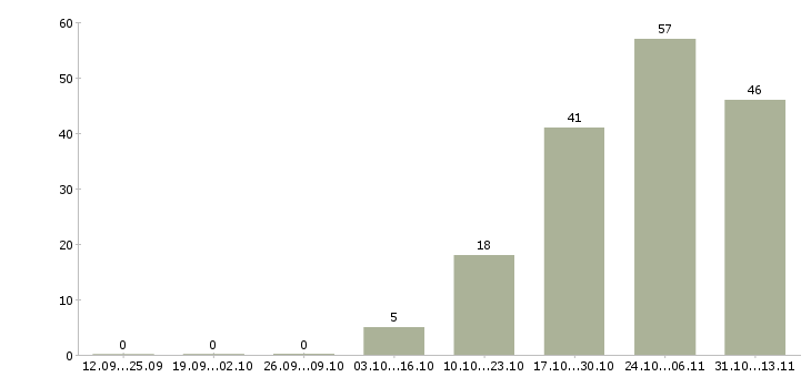 Работа «торговый представитель по недвижимости»-Число вакансий «торговый представитель по недвижимости» на сайте за 2 месяца