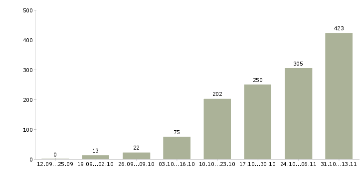 Работа «требуется консультант для удаленной работы»-Число вакансий «требуется консультант для удаленной работы» на сайте за 2 месяца