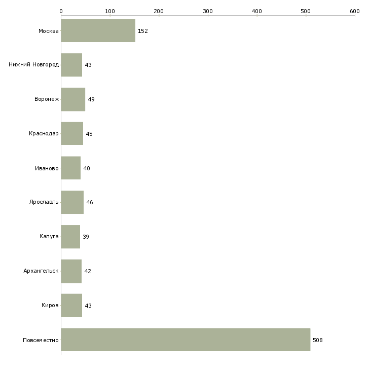 Найти работу требуется сотрудник для размещения объявлений-Число вакансий «требуется сотрудник для размещения объявлений» на сайте в городах Росcии