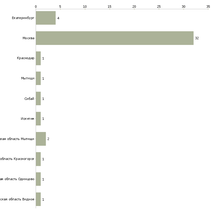 Найти работу уборщик в ресторан быстрого питания-Число вакансий «уборщик в ресторан быстрого питания» на сайте в городах Росcии