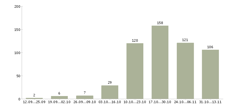 Работа «упаковщик на кондитерское производство»-Число вакансий «упаковщик на кондитерское производство» на сайте за 2 месяца
