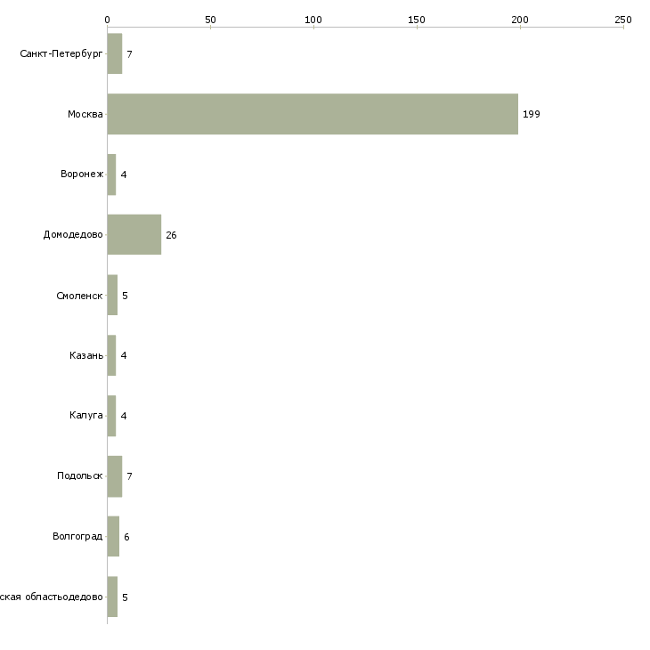 Найти работу упаковщик на склад косметики-Число вакансий «упаковщик на склад косметики» на сайте в городах Росcии