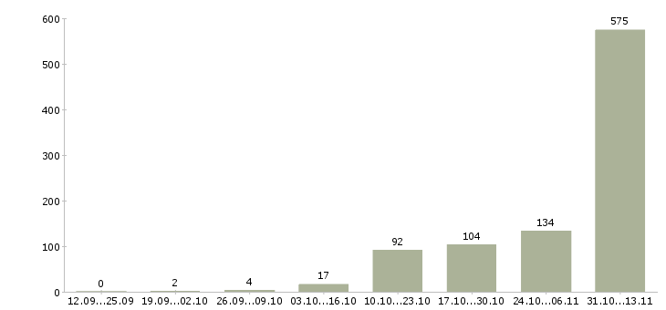 Работа «упаковщица на склад одежды вахта»-Число вакансий «упаковщица на склад одежды вахта» на сайте за 2 месяца