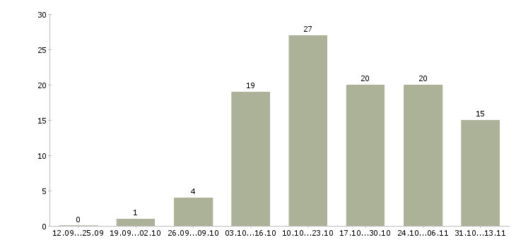 Работа «фасовщица на чайное производство»-Число вакансий «фасовщица на чайное производство» на сайте за 2 месяца