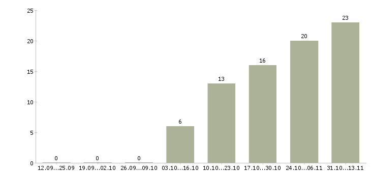 Работа «формовщик в гипермаркет»-Число вакансий «формовщик в гипермаркет» на сайте за 2 месяца