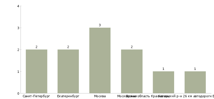 Найти работу экономист отдела казначейства-Число вакансий «экономист отдела казначейства» на сайте в городах Росcии