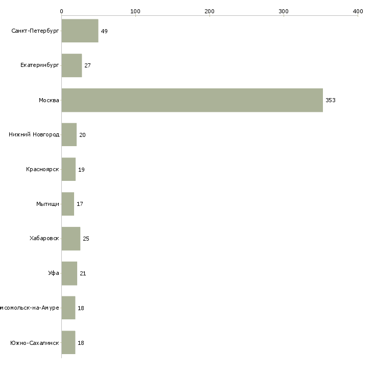 Найти работу эксперт по обслуживанию клиентов-Число вакансий «эксперт по обслуживанию клиентов» на сайте в городах Росcии