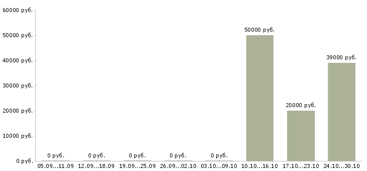 Вакансии ассистент руководителя Нижний новгород - Медиана зарплат ассистент руководителя Нижний новгород за 2 месяца