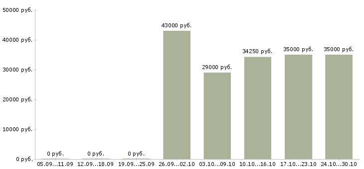 Вакансии ассистент руководителя в Краснодаре - Медиана зарплат ассистент руководителя в Краснодаре за 2 месяца