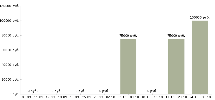 Вакансии бухгалтер по строительству в Иркутске - Медиана зарплат бухгалтер по строительству в Иркутске за 2 месяца