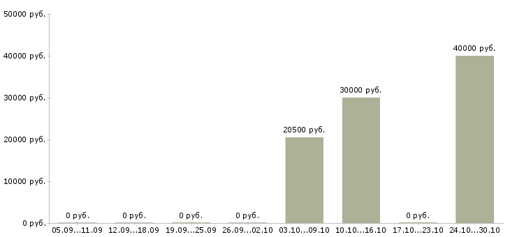 Вакансии бухгалтер старший в Екатеринбурге - Медиана зарплат бухгалтер старший в Екатеринбурге за 2 месяца