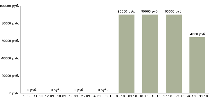 Вакансии главный инженер по строительству в Хабаровске - Медиана зарплат главный инженер по строительству в Хабаровске за 2 месяца