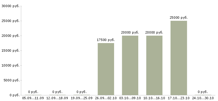 Вакансии домашний доход в Волгограде - Медиана зарплат домашний доход в Волгограде за 2 месяца