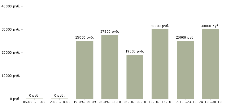 Вакансии доход дома в Ногинске - Медиана зарплат доход дома в Ногинске за 2 месяца