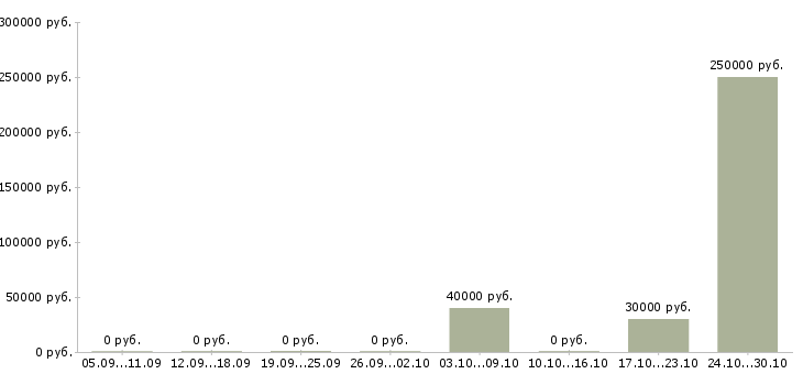 Вакансии заместитель директора по качеству в Воронеже - Медиана зарплат заместитель директора по качеству в Воронеже за 2 месяца