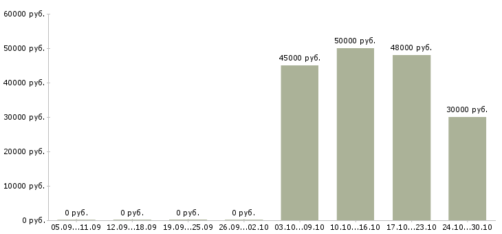 Вакансии инженер по строительному контролю в Туле - Медиана зарплат инженер по строительному контролю в Туле за 2 месяца