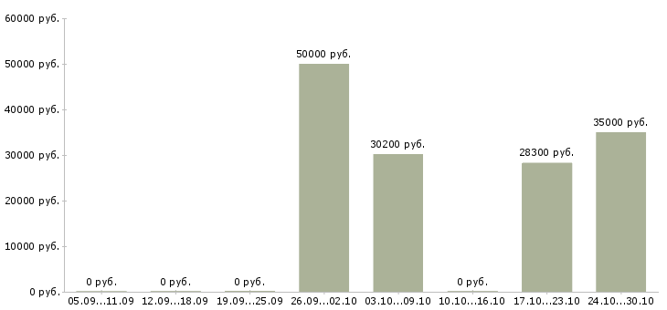 Вакансии инженер строительного контроля в Ижевске - Медиана зарплат инженер строительного контроля в Ижевске за 2 месяца