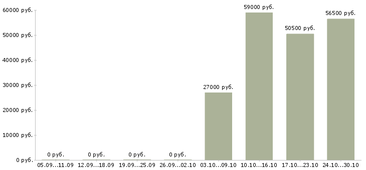 Вакансии комплектовщик с питанием в Рязани - Медиана зарплат комплектовщик с питанием в Рязани за 2 месяца