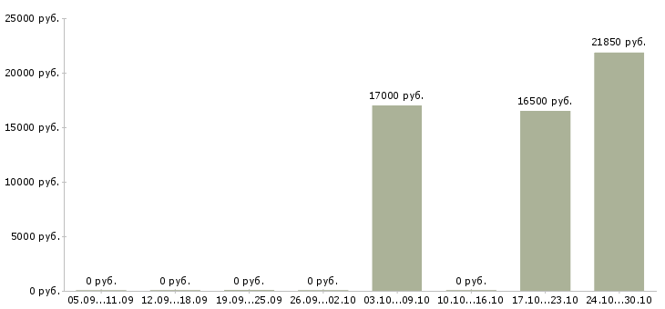 Вакансии контролер в магазин Нижний новгород - Медиана зарплат контролер в магазин Нижний новгород за 2 месяца