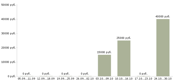 Вакансии контролер качества в Ижевске - Медиана зарплат контролер качества в Ижевске за 2 месяца