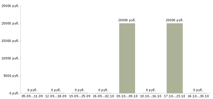 Вакансии кредитный специалист в банк в Казани - Медиана зарплат кредитный специалист в банк в Казани за 2 месяца