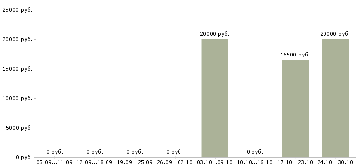 Вакансии мастер приемки Татарстан - Медиана зарплат мастер приемки Татарстан за 2 месяца