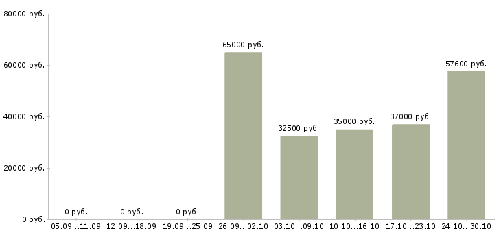 Вакансии менеджер доставки в Твери - Медиана зарплат менеджер доставки в Твери за 2 месяца