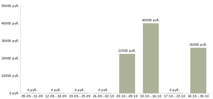 Вакансии менеджер кредитный в Туле - Медиана зарплат менеджер кредитный в Туле за 2 месяца