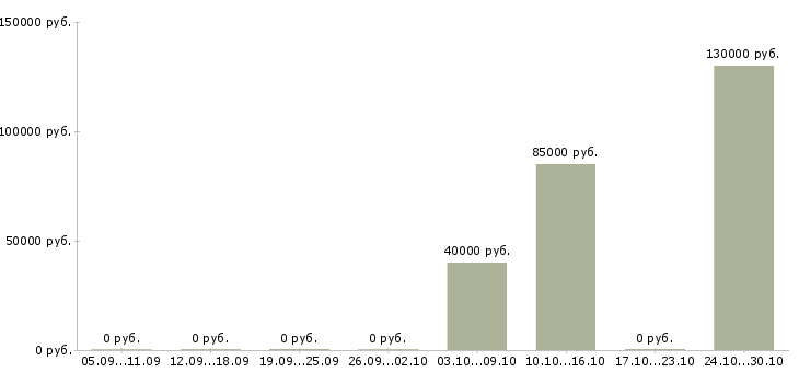 Вакансии менеджер по crm в Сыктывкаре - Медиана зарплат менеджер по crm в Сыктывкаре за 2 месяца