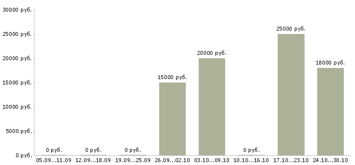 Вакансии менеджер по коммуникациям в Твери - Медиана зарплат менеджер по коммуникациям в Твери за 2 месяца